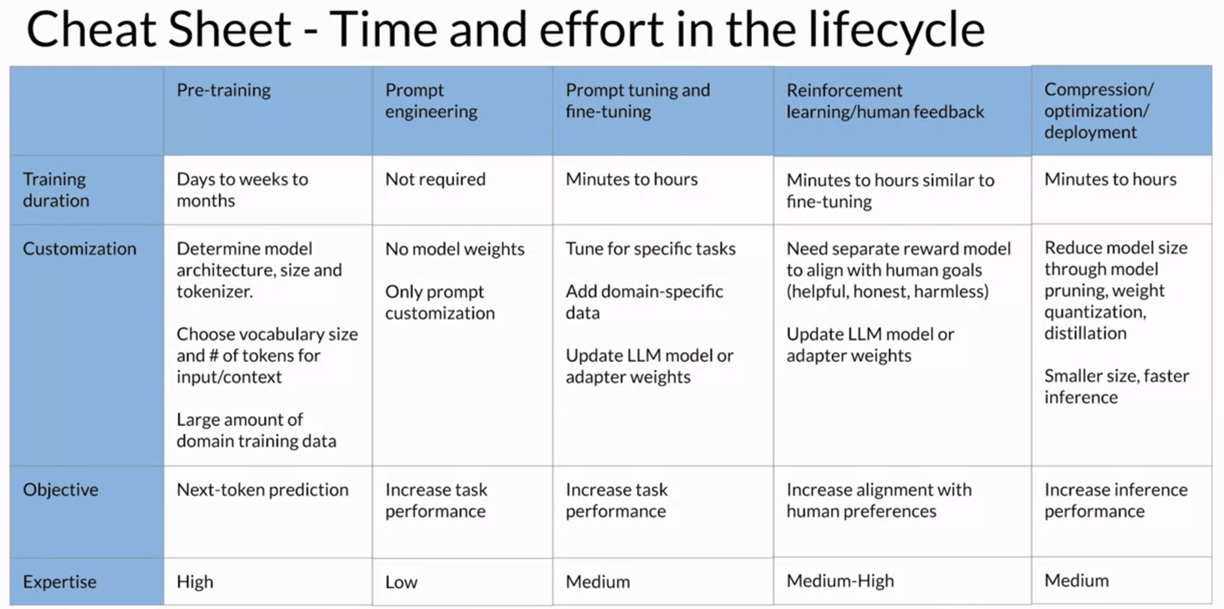 Cheat sheet - Time and effort lifecycle